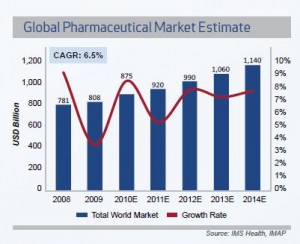 Global pharma market