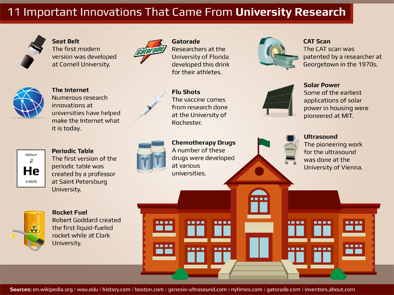 100 Important Innovations than came from university research