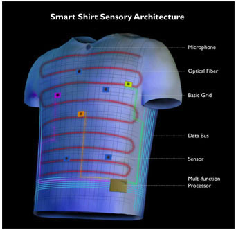 Sensatex smart shirt