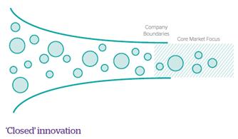 closed innovation model