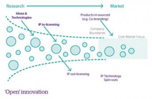 Open innovation model