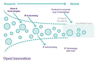 Open innovation model