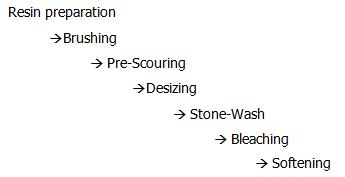 processing sequence of jeans