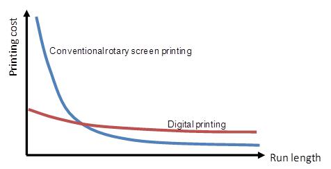 Digital printing is competitive against rotary screen printing at low run lengths