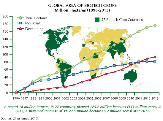 Biotech crops growth emerging vs industrial nations