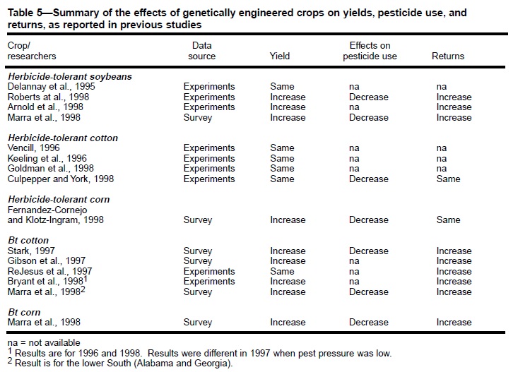 GM Cotton yield and pesticide use