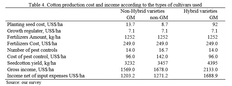 GM-cotton Cost China