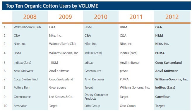 Top10 organic cotton users