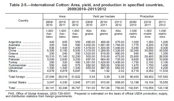 cotton statistics2012