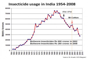 insecticide-usage-in-india