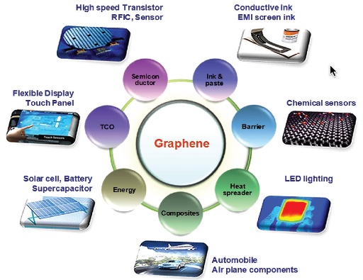 graphene-applications