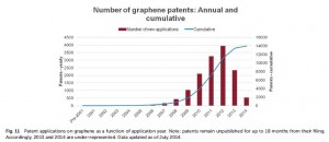 graphene-patents