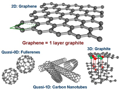 graphene-structure