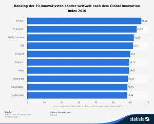 top-10-countries-global-innovation-index-2016