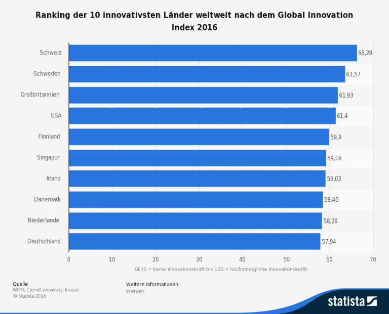 Read more about the article Global Innovation Index 2016: Switzerland is the most innovative country