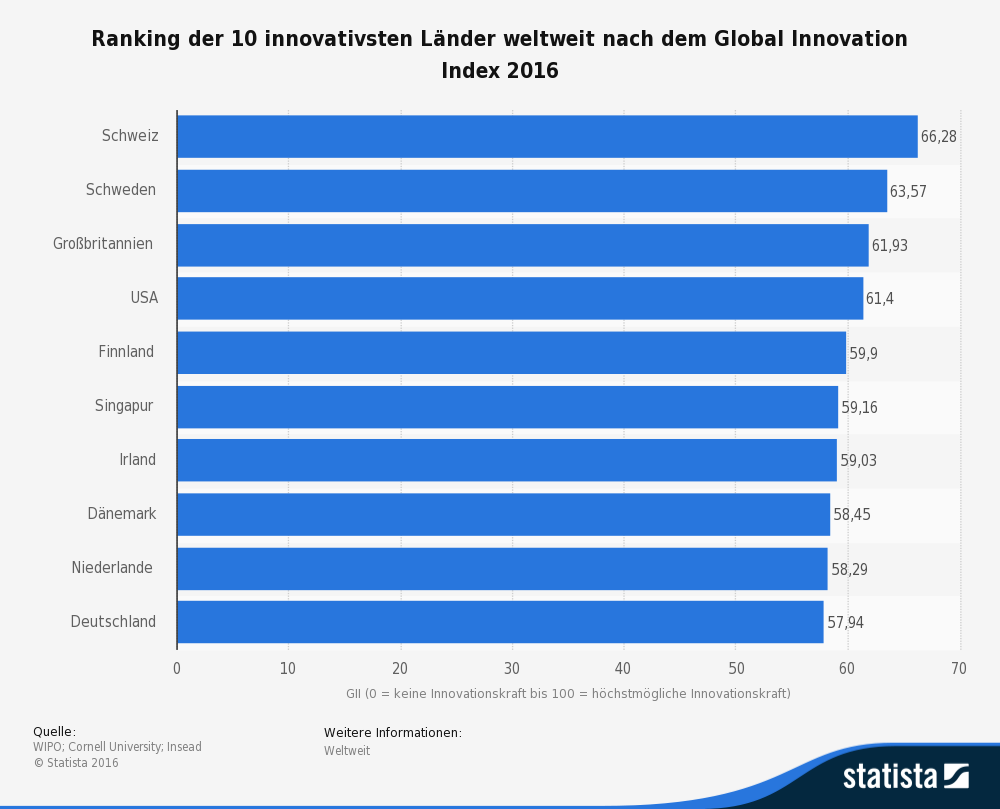 You are currently viewing Global Innovation Index 2016: Switzerland is the most innovative country