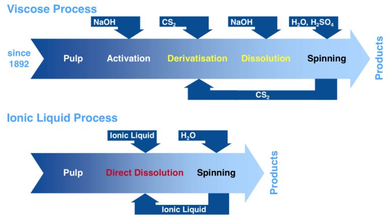 Read more about the article Ionic liquids for the textile industry – part 2