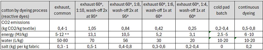 energy reactive dyeing