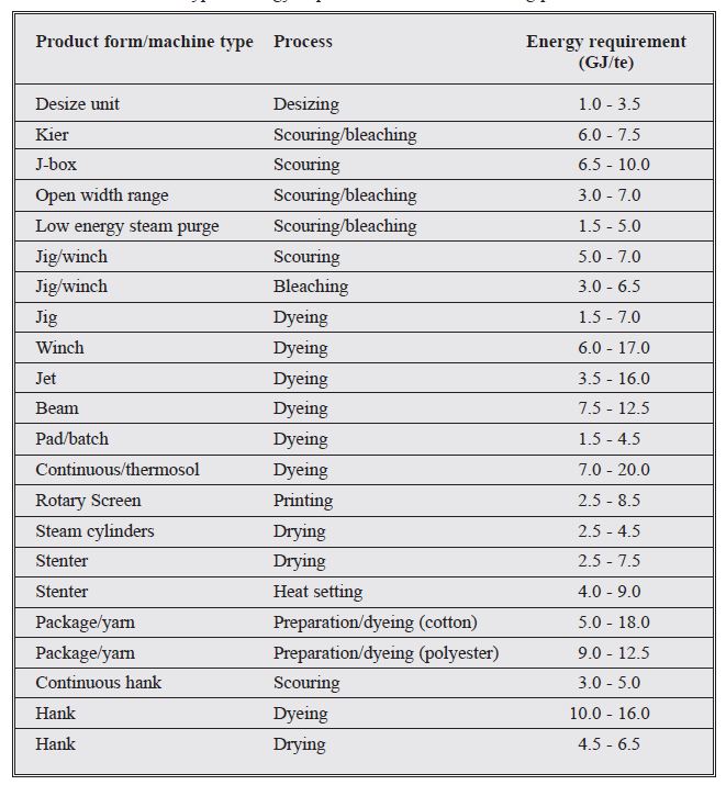 energy by dyeing machine
